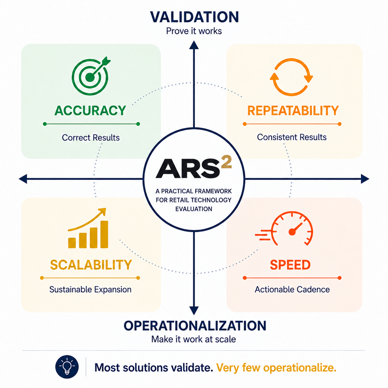 ARS squared framework: Accuracy and Repeatability support validation; Scalability and Speed support operationalization. Most solutions validate. Very few operationalize.